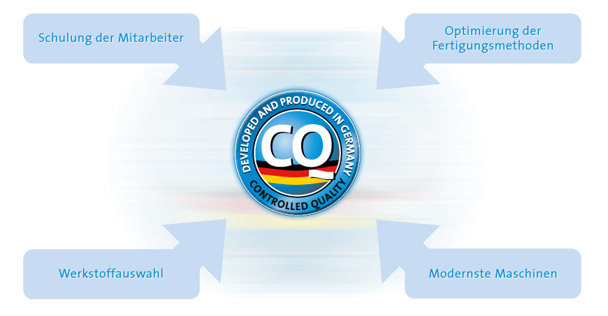 controlled Quality Programm controlled Quality Programm